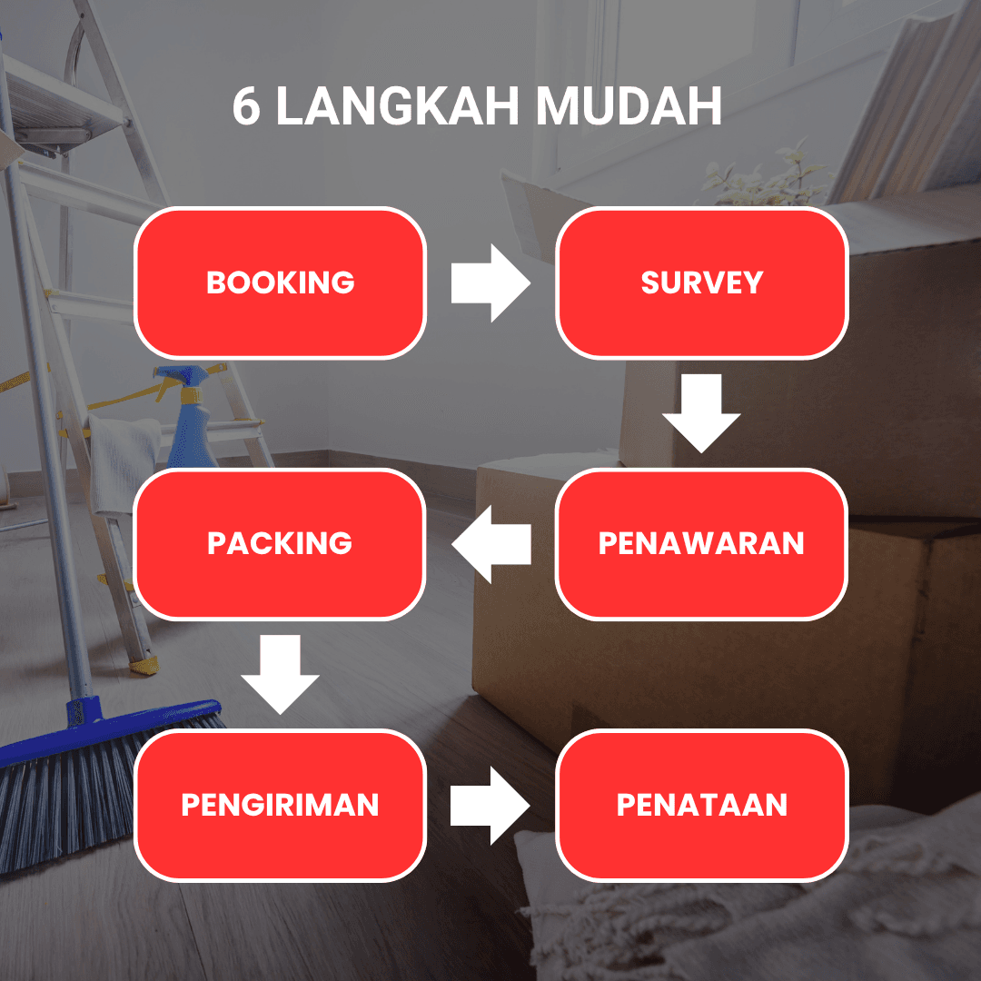 Infografik 6 langkah pindahan: Booking, Survey, Penawaran, Packing, Pengiriman, Penataan