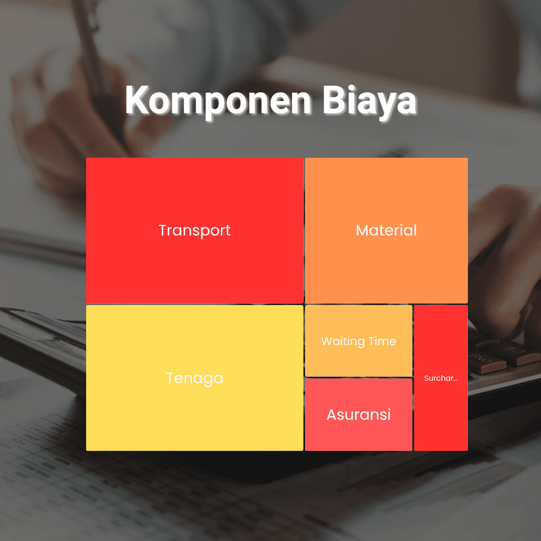 Treemap komponen biaya pindahan: transport, tenaga, material, waiting time, asuransi, surcharge akses