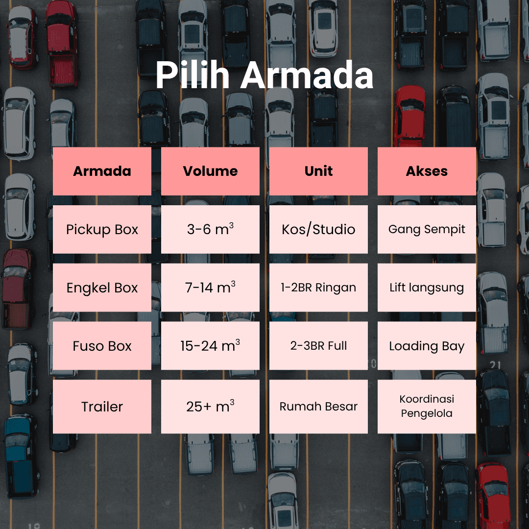 Matriks pilihan armada pindahan: Pickup Box, Engkel Box, Fuso Box, Trailer; lengkap dengan rentang volume, contoh unit, dan kebutuhan akses