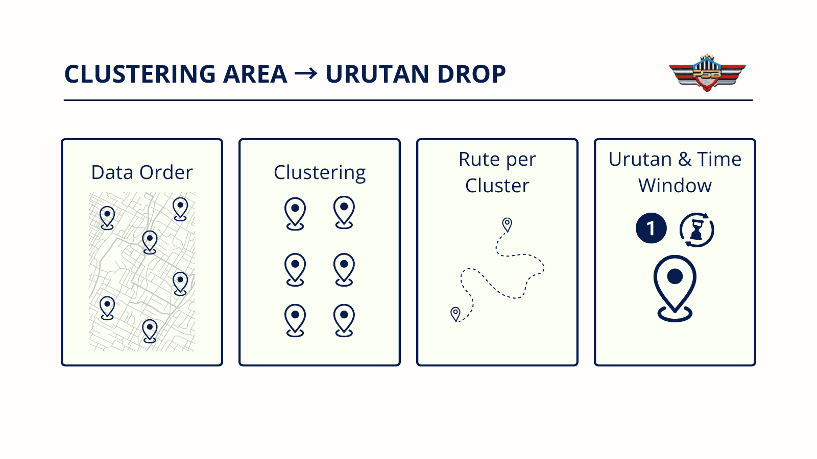 Empat panel: data order → clustering → rute per cluster → urutan & time window