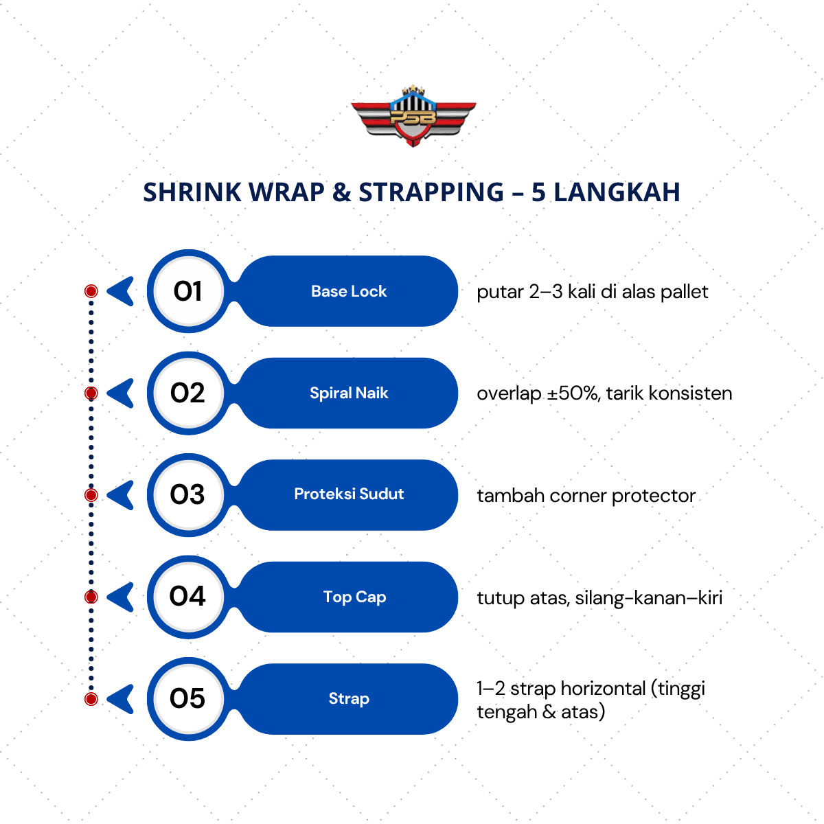 Urutan 5 langkah shrink wrap dan strapping: base lock, spiral naik 50% overlap, proteksi sudut, top cap silang, dan strap horizontal