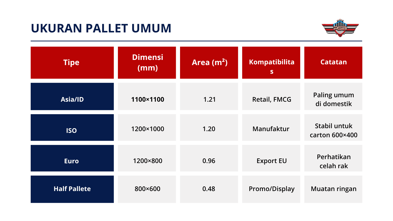 Tabel ukuran pallet: Asia/ID 1100×1100; ISO 1200×1000; Euro 1200×800; Half Pallet 800×600—lengkap dengan area, kompatibilitas, dan catatan