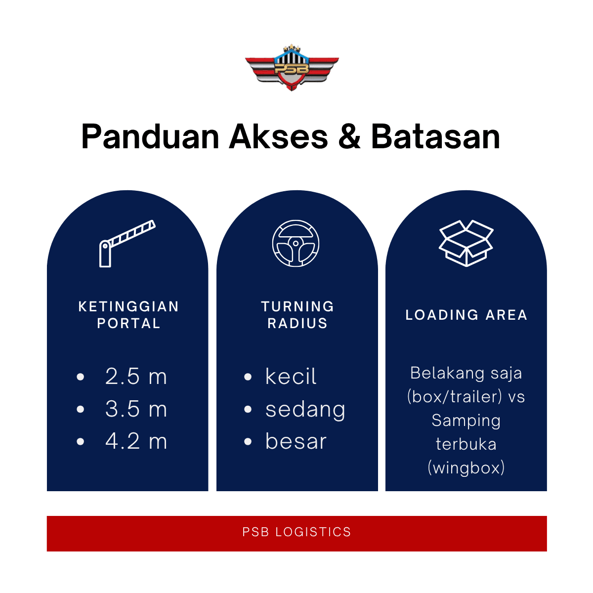 Tiga kartu: Ketinggian Portal (2.5 m, 3.5 m, 4.2 m), Turning Radius (kecil/sedang/besar), dan Loading Area (belakang saja untuk box/trailer vs samping terbuka untuk wingbox)