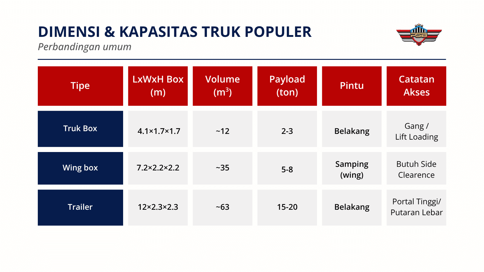Tabel dimensi dan kapasitas: Truk Box 4.1×1.7×1.7 m (~12 m³, 2–3 ton, pintu belakang, akses gang/lift); Wingbox 7.2×2.2×2.2 m (~35 m³, 5–8 ton, pintu samping wing, butuh side clearance); Trailer 12×2.3×2.3 m (~63 m³, 15–20 ton, pintu belakang, butuh portal tinggi & putaran lebar)