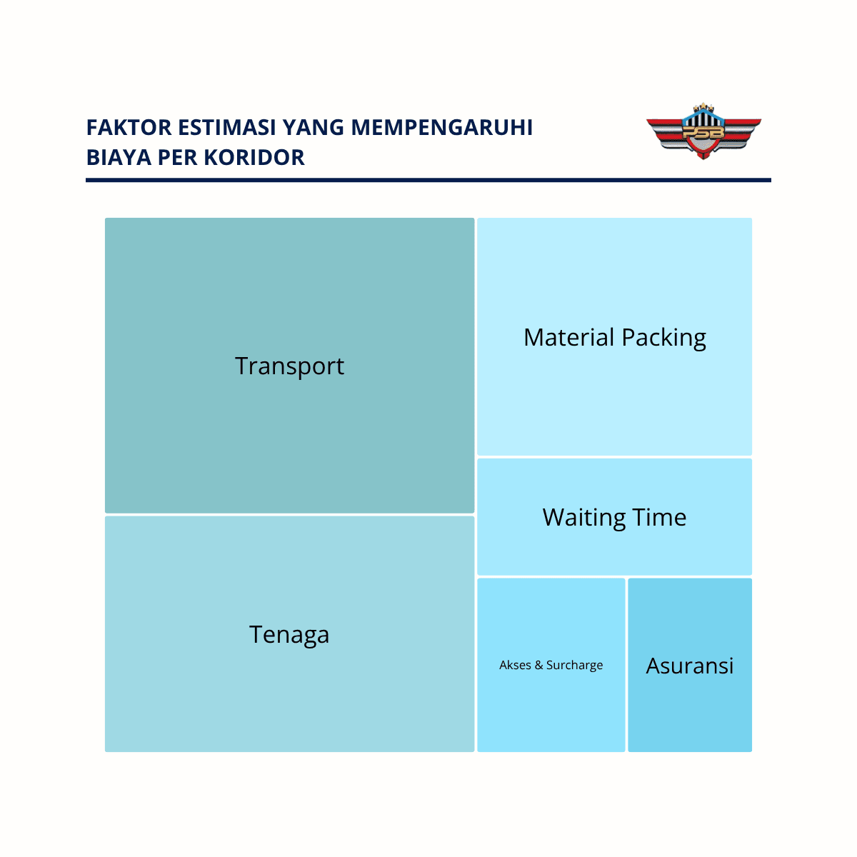 Treemap faktor biaya: Transport, Tenaga, Material Packing, Waiting Time, Akses & Surcharge, Asuransi