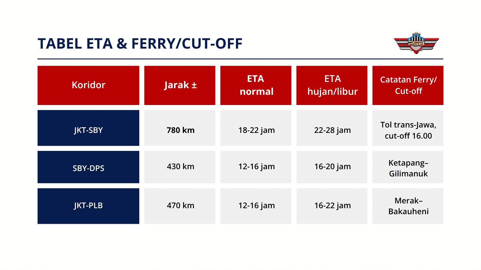 Tabel ETA & ferry/cut-off: JKT–SBY 780 km ETA normal 18–22 jam, hujan/libur 22–28 jam (Trans-Jawa, cut-off 16.00); SBY–DPS 430 km 12–16 jam atau 16–20 jam (Ketapang–Gilimanuk); JKT–PLB 470 km 12–16 jam atau 16–22 jam (Merak–Bakauheni)