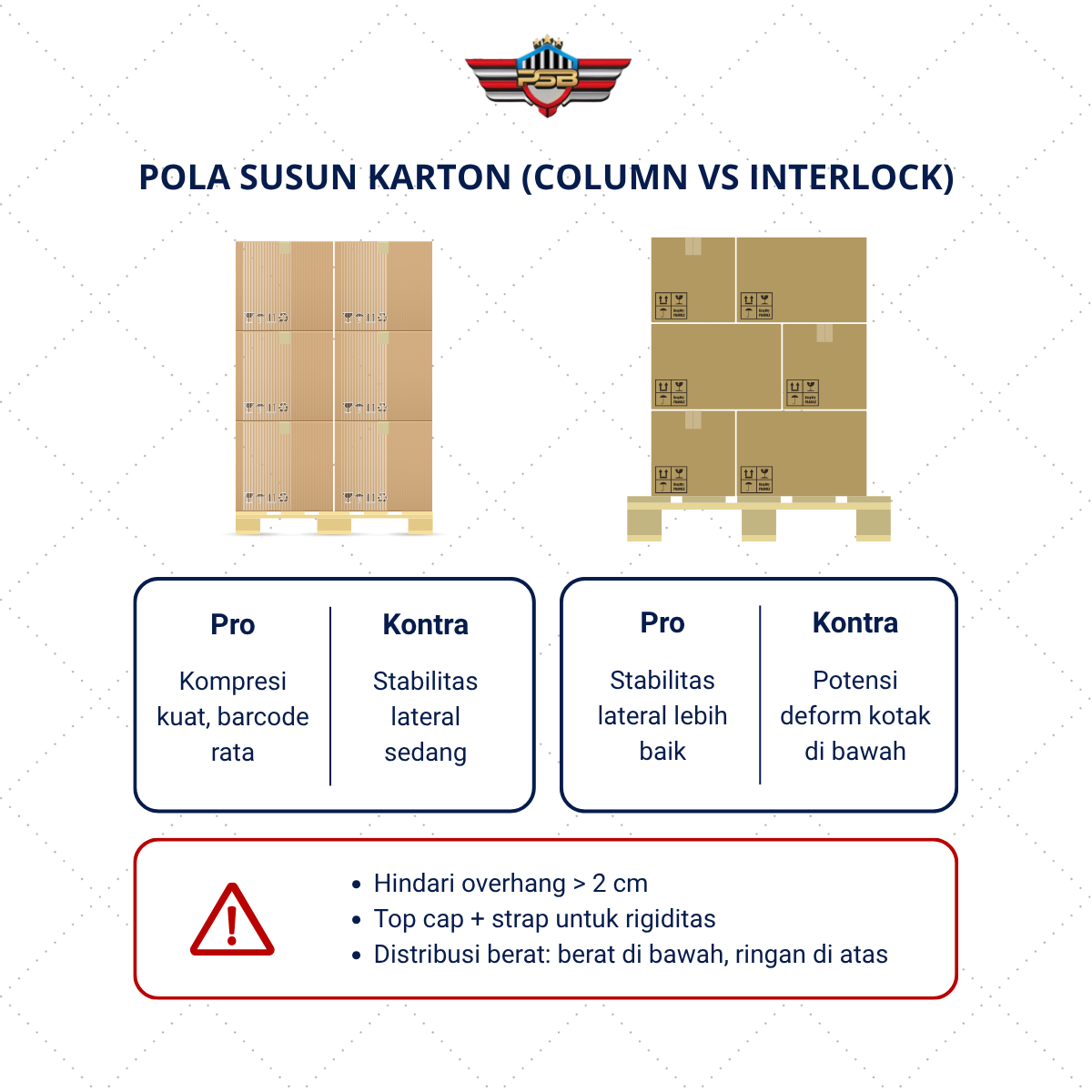 Perbandingan Column vs Interlock: ilustrasi tumpukan, pro–kontra, dan peringatan hindari overhang, gunakan top cap + strap, serta distribusi berat