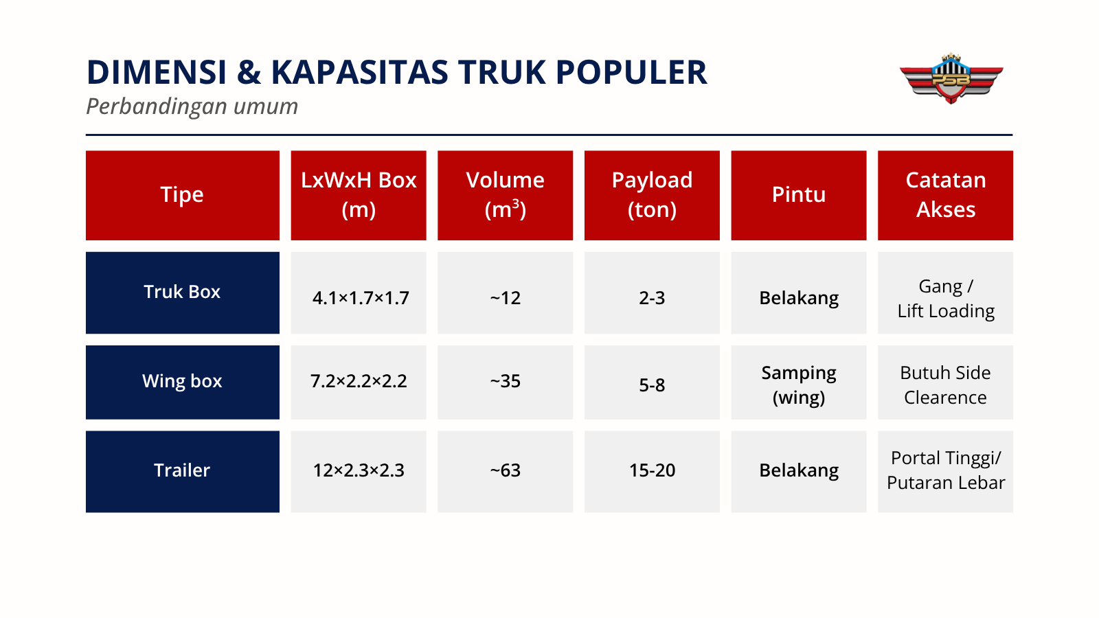 Tabel dimensi dan kapasitas: Truk Box 4.1×1.7×1.7 m (~12 m³, 2–3 ton, pintu belakang, akses gang/lift); Wingbox 7.2×2.2×2.2 m (~35 m³, 5–8 ton, pintu samping wing, butuh side clearance); Trailer 12×2.3×2.3 m (~63 m³, 15–20 ton, pintu belakang, butuh portal tinggi & putaran lebar)